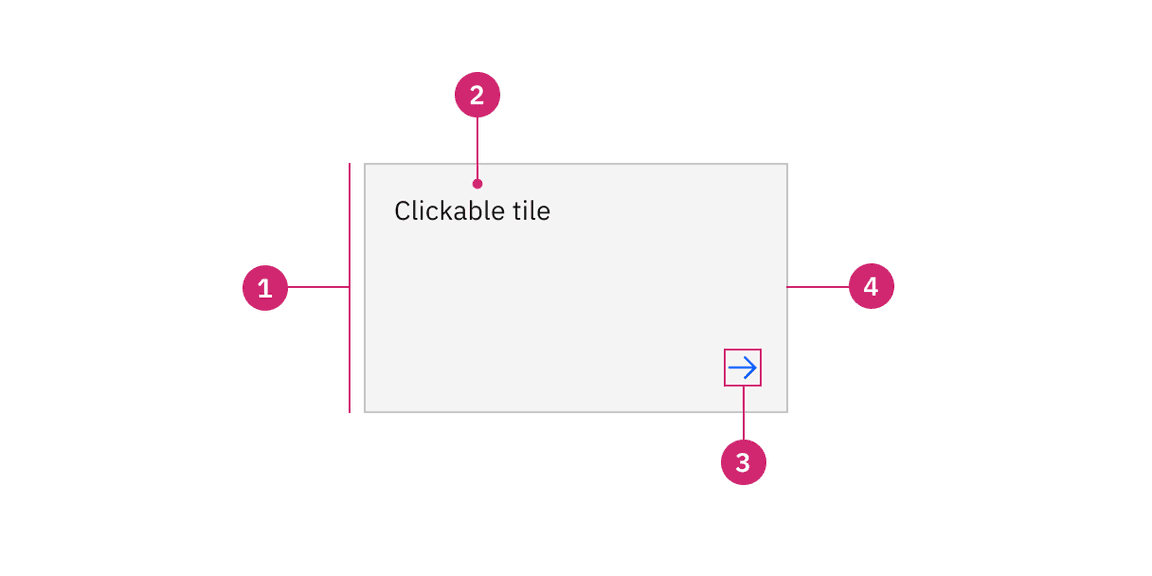 Anatomy of clickable tile with the feature flag enabled